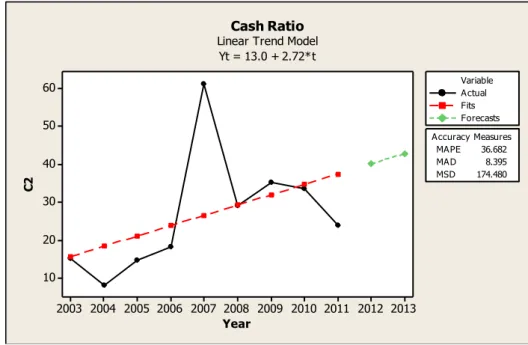 Gambar 4. Output data analisis trend Cash Ratio menggunakan Minitab 15  b.  Current Ratio 