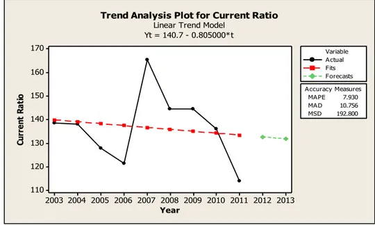 Gambar 5. Output data analisis trend Current Ratio menggunakan  Minitab 15 