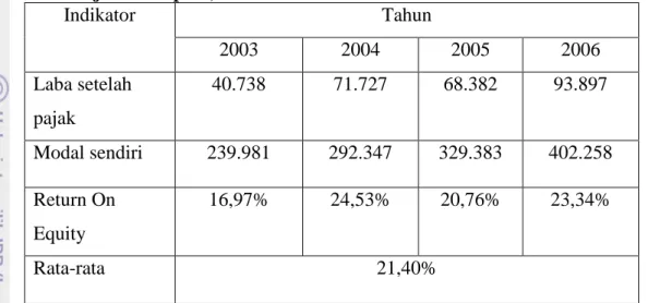 Tabel 5. Return On Equity Wijaya Karya Sebelum Privatisasi (dalam     jutaan rupiah)  Indikator  Tahun  2003  2004  2005  2006  Laba setelah  pajak  40.738  71.727  68.382  93.897  Modal sendiri  239.981  292.347  329.383  402.258  Return On  Equity  16,97