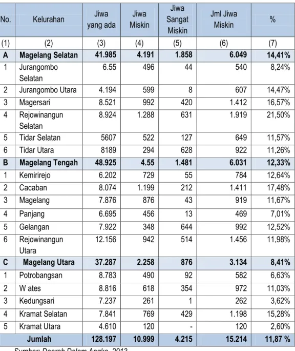 Tabel 5.9 Jumlah Jiwa Miskin per Kecamatan  No.  Kelurahan  Jiwa 
