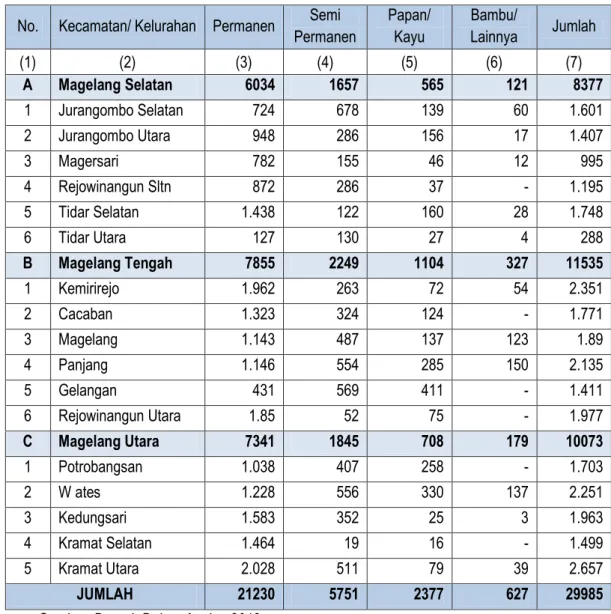Tabel 5.10 Jumlah Rumah Per Kecamatan  No.  Kecamatan/ Kelurahan  Permanen  Semi 