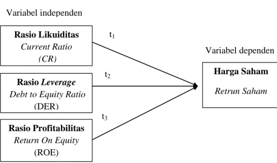 Gambar 1. Paradigma penelitian Variabel independen