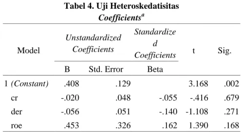 Tabel 4. Uji Heteroskedatisitas  Coefficients a Model  Unstandardized Coefficients  Standardized  Coefficients  t  Sig