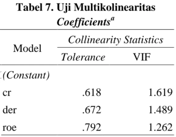 Tabel 7. Uji Multikolinearitas  Coefficients a