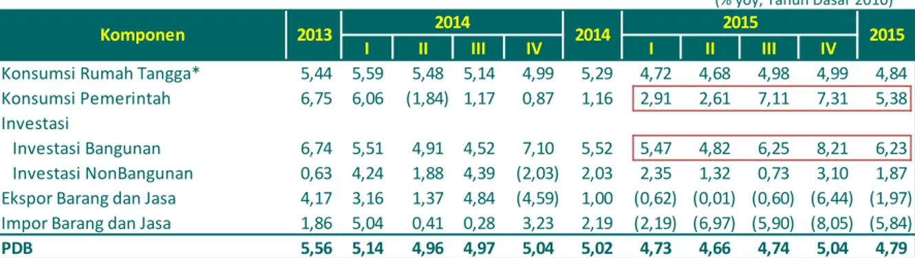 Tabel Pertumbuhan Ekonomi Sisi Pengeluaran Periode 2013-TW4-15 