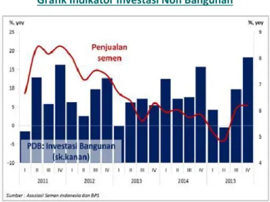 Grafik Indikator Investasi Non Bangunan 