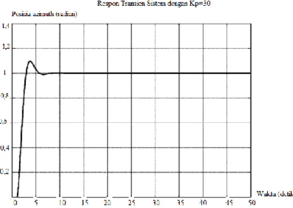 Gambar 3 Respon transien dengan Kp=30 