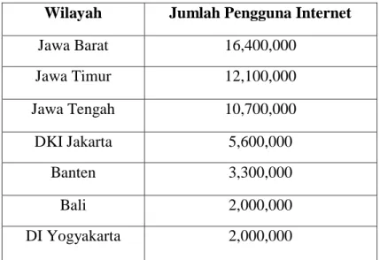 Tabel 1.1 Jumlah Pengguna Internet di Kawasan Jawa dan Bali Tahun  2015 