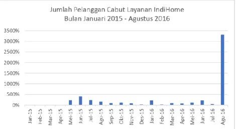 Grafik Jumlah Pelanggan Cabut Layanan IndiHome   Periode Januari 2015-Agustus 2016 