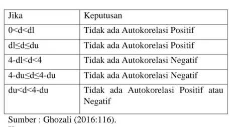 Tabel 3.4  Uji Autokorelasi 