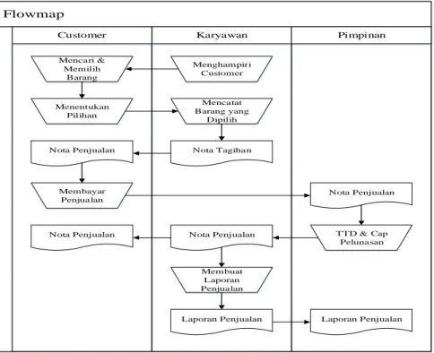 Gambar 2. Flowmap Sistem yang Berjalan 