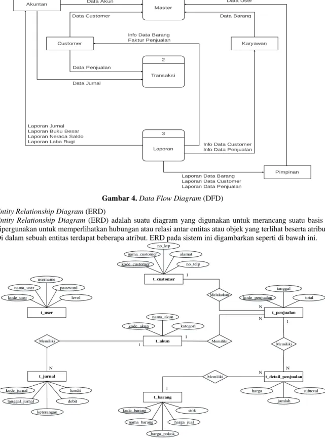 Gambar 5. Entity Relationship Diagram (ERD)  4.  Relational Data Model (RDM) 