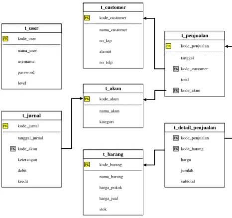 Gambar 6. Relational Data Model (RDM)  3.2  Implementasi Program 
