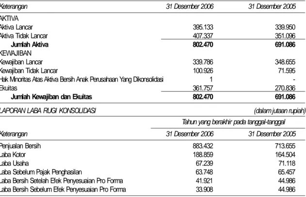 Tabel berikut ini merupakan ikhtisar data keuangan penting PT Charoen Pokphand Jaya Farm yang angka-angkanya diambil dari dan dihitung berdasarkan Laporan Keuangan Konsolidasi PT Charoen Pokphand Jaya Farm untuk tahun yang berakhir pada tanggal 31 Desember