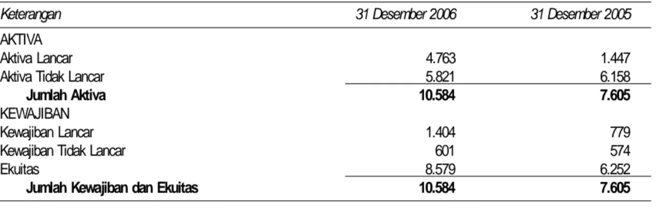 Tabel berikut ini merupakan ikhtisar data keuangan penting PT Feprotama Pertiwi yang angka-angkanya diambil dari dan dihitung berdasarkan Laporan Keuangan PT Feprotama Pertiwi untuk tahun yang berakhir pada tanggal 31 Desember 2006 yang telah diaudit oleh 