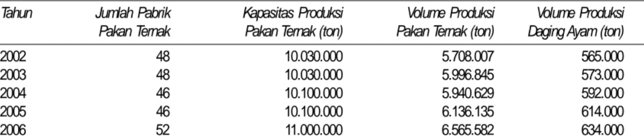 Tabel Kapasitas Produksi Pakan Ternak, Volume Produksi Pakan Ternak dan Produksi Daging Ayam di Indonesia Tahun Jumlah Pabrik Kapasitas Produksi Volume Produksi Volume Produksi