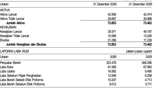 Tabel berikut ini merupakan ikhtisar data keuangan penting PFI yang angka-angkanya diambil dari dan dihitung berdasarkan Laporan Keuangan PFI untuk tahun yang berakhir pada tanggal 31 Desember 2006 yang telah diaudit oleh Kantor Akuntan Publik Purwantono, 