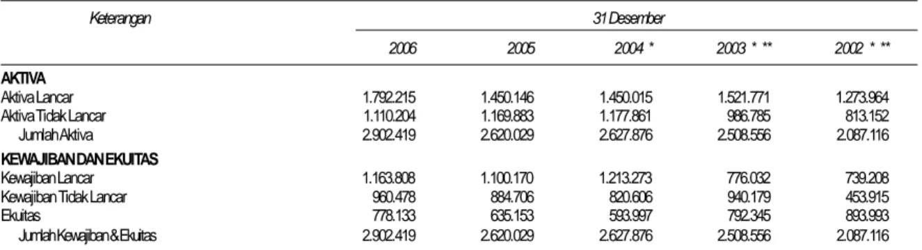 Tabel berikut ini merupakan ikhtisar data keuangan penting yang angka-angkanya berasal dari dan dihitung berdasarkan Laporan Keuangan Konsolidasi Perusahaan dan Anak Perusahaan untuk tahun yang berakhir pada tanggal 31 Desember 2006 yang telah diaudit oleh