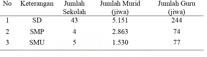Tabel 4.4  Jumlah Sekolah, Murid dan Guru di Kecamatan Porsea  