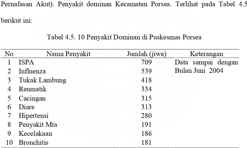 Tabel 4.5. 10 Penyakit Dominan di Puskesmas Porsea 