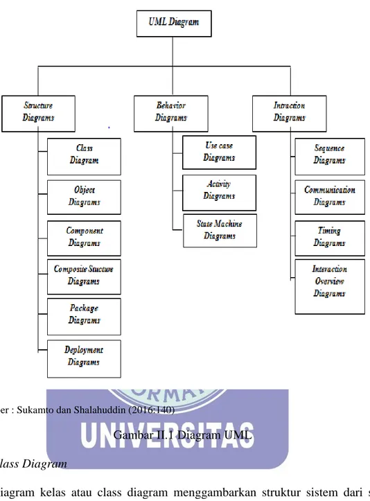 Gambar II.1 Diagram UML  1.  Class Diagram 