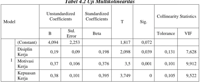 Tabel 4.2 Uji Multikolinearitas 