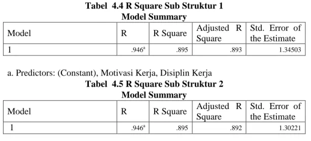 Tabel  4.4 R Square Sub Struktur 1  Model Summary 