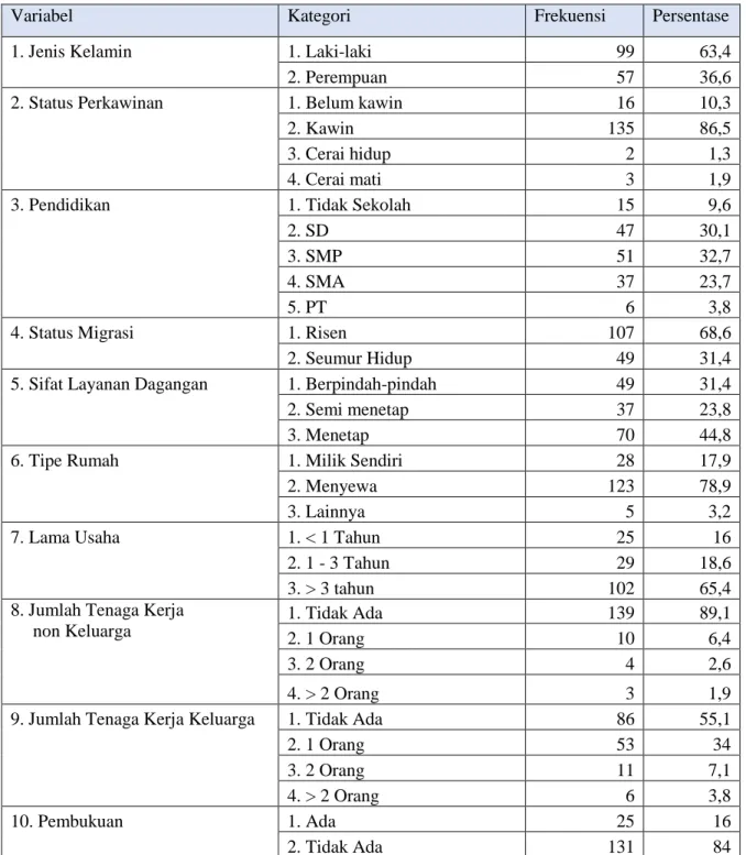 Table 5.1  Karakteristik Pedagang Kaki Lima di Kota Denpasar dan Kabupaten Badung 