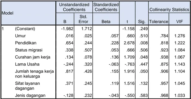 Tabel 5.8   Hasil Uji Parsial Hubungan Karakteristik Sosial Ekonomi dengan Rata-Rata  Pendapatan dari Pedagang Kaki Lima 