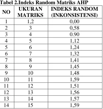 Tabel 2.Indeks Random Matriks AHP  NO  UKURAN  MATRIKS  INDEKS RANDOM (INKONSISTENSI)  1  1,2  0,00  2  3  0,58  3  4  0.90  4  5  1,12  5  6  1,24  6  7  1,32  7  8  1,41  8  9  1,45  9  10  1,48  10  11  1,59  11  12  1,51  12  13  1,56  13  14  1,57  14