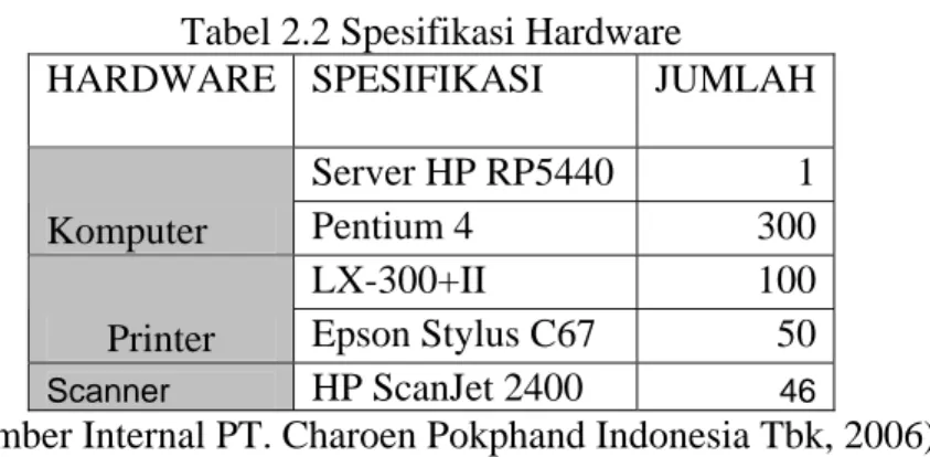 Tabel 2.2 Spesifikasi Hardware 
