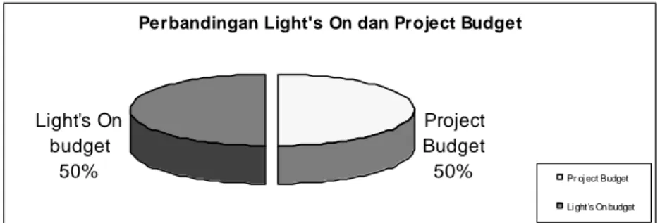 Gambar 2.8 Perbandingan Lights on budget dan project budget   (Sumber hasil olahan data) 