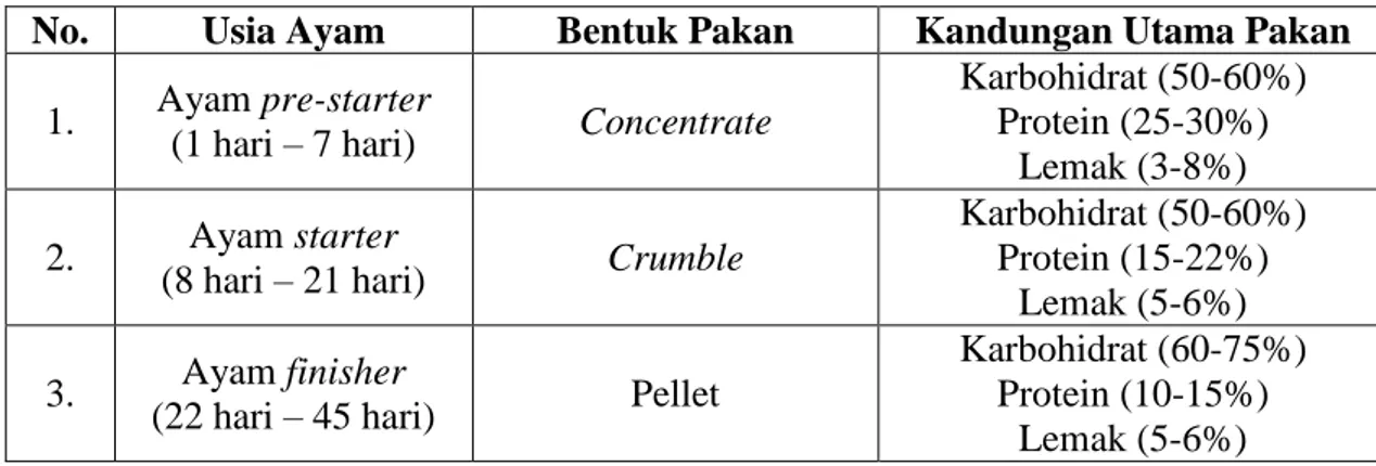 Tabel I.1. Usia dan jenis pakan ayam pedaging 