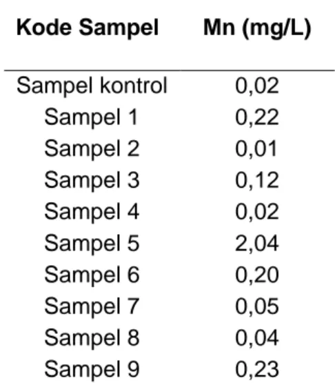 Tabel 6. Data Hasil Pengukuran Kadar Mangan (Mn) 