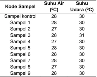 Tabel 1. Data Pengukuran Suhu Air dan Udara  Kode Sampel  Suhu Air 