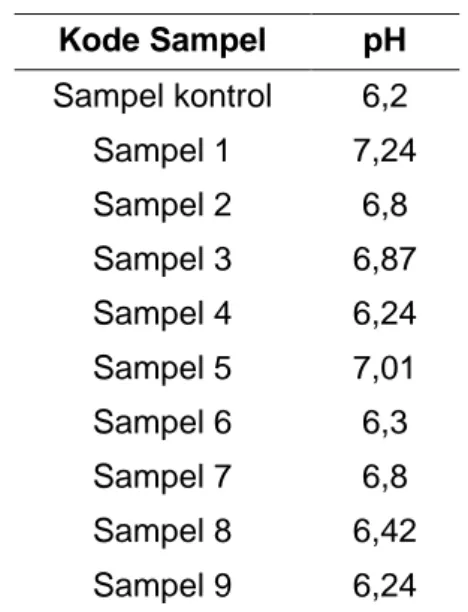 Tabel 4. Data Hasil Pengukuran pH  Kode Sampel  pH  Sampel kontrol  6,2  Sampel 1  7,24  Sampel 2  6,8  Sampel 3  6,87  Sampel 4  6,24  Sampel 5  7,01  Sampel 6  6,3  Sampel 7  6,8  Sampel 8  6,42  Sampel 9  6,24 