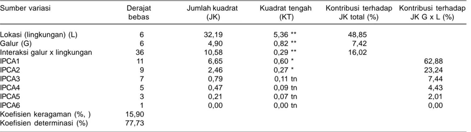 Tabel 2. Analisis gabungan hasil biji dari tujuh galur kedelai di tujuh lokasi.