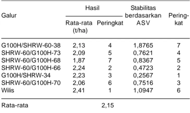 Tabel 3. Rata-rata hasil galur kedelai dan parameter stabilitas berdasarkan ASV.