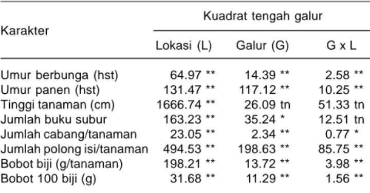 Tabel 5. Analisis varian gabungan karakter galur kedelai di tujuh lokasi, 2008.