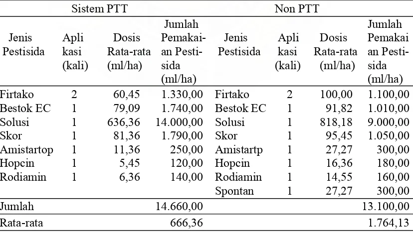 Tabel 3. Pestisida yang Digunakan Petani Sistem PTT dan Non PTT 