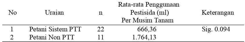 Tabel 4. Analisis Uji Beda Rata-rata Penggunaan Pestisida, Petani yang Menerapkan Sistem PTT dan Petani Non PTT  