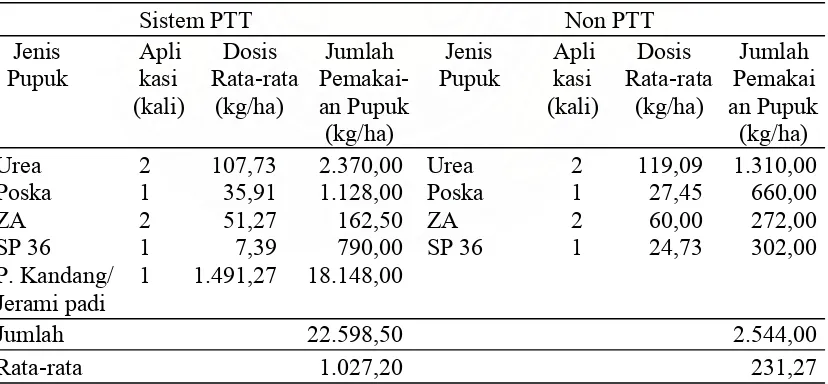 Tabel 5. Tabel 5. Pupuk yang Digunakan Petani Sistem PTT dan Non PTT  