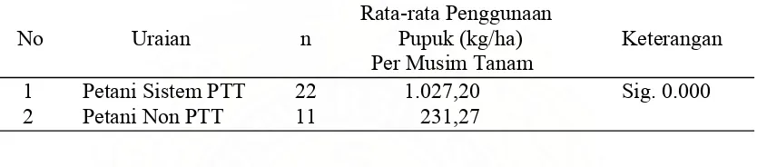 Tabel 6. Analisis Uji Beda Rata-rata Penggunaan Pupuk, Petani yang Menerapkan Sistem PTT dan Petani Non PTT  