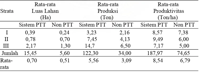 Tabel 7.  Produksi dan Produktivitas Usahatani yang Menerapkan Sistem PTT dan Usahatani Non PTT  