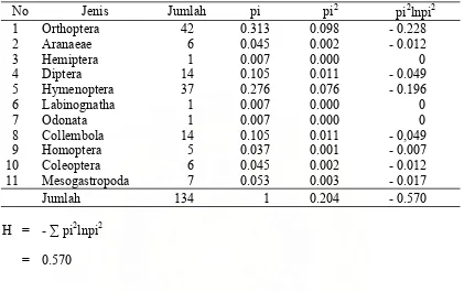 Tabel 11. Indeks Keanekaragaman Jenis Serangga dalam Habitat Padi  Sawah yang Menerapkan Sistem Pengelolaan Tanaman Terpadu (PTT)  