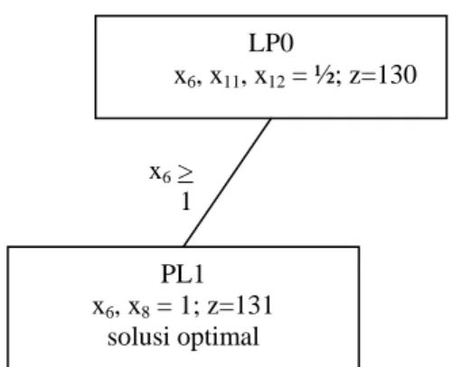 Gambar 3. Percabangan pada variabel x6  3.  Karena penyelesaian PL1 merupakan solusi 