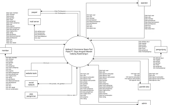 Gambar 3.6 Diagram Konteks 