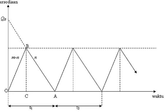 Gambar 2.4 Grafik Model Inventory Control 