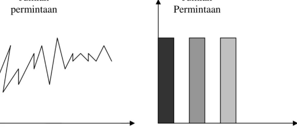 Gambar 2.3 Pola Independent dan Dependent Inventory 