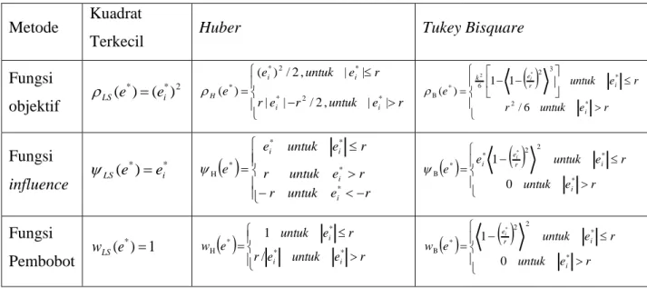 Tabel 2.1. Fungsi obyektif, fungsi Influence dan fungsi pembobot untuk Kuadrat  Terkecil, Huber, dan Tukey Bisquare 